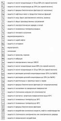 Условные обозначения защитных свойств