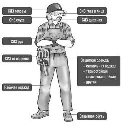 Классификация средств индивидуальной защиты