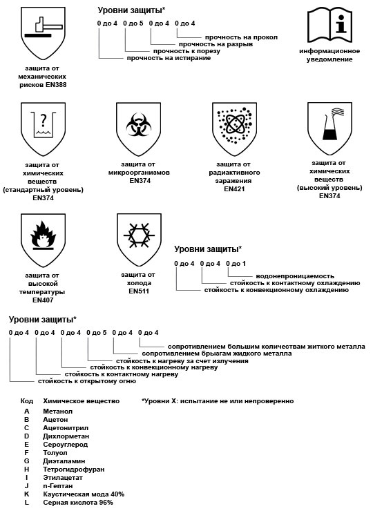 Пиктограммы – определение назначения перчаток
