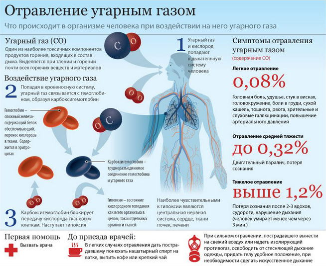Действие угарного газа на организм человека